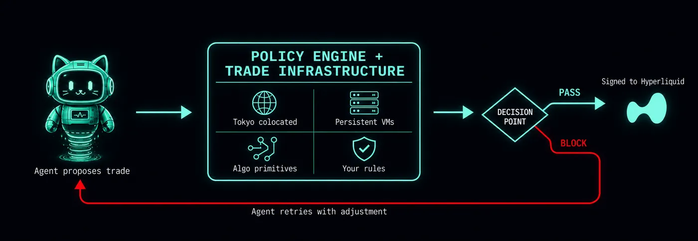 Agent trade workflow: the agent proposes a trade, which enters the HAIPA policy engine and trade infrastructure — Tokyo colocated compute, persistent VMs, algo primitives and your rules — then reaches a decision point. Pass is signed to Hyperliquid; block sends the agent back to retry with an adjustment.