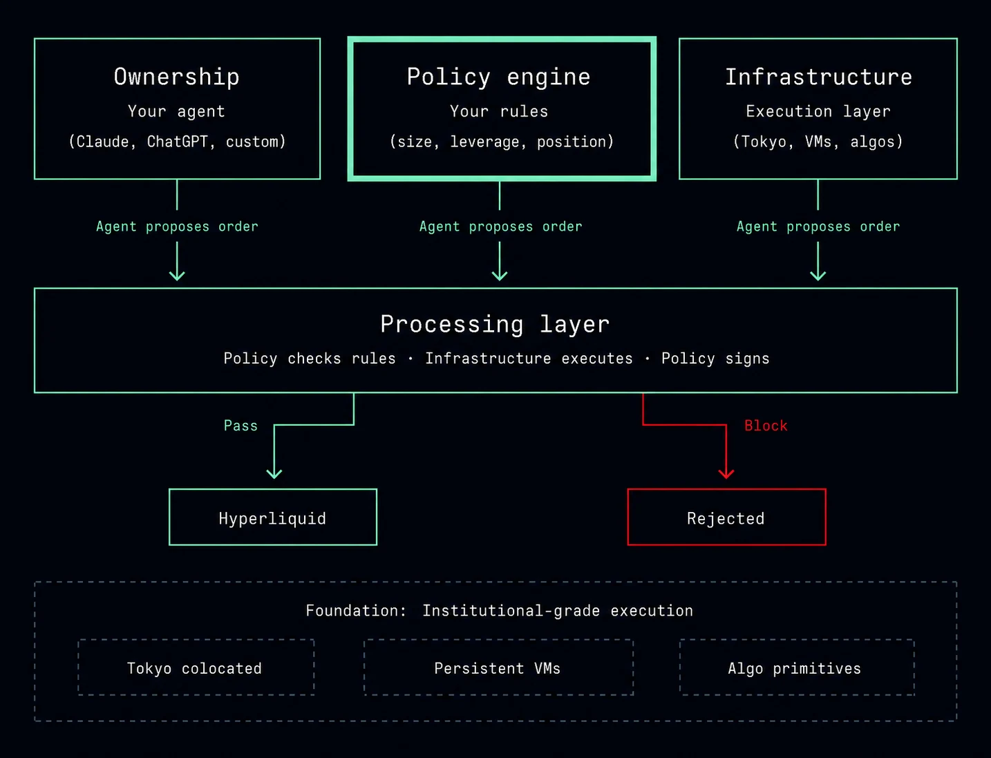 HAIPA architecture overview